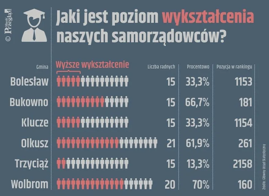 Jaki odsetek społeczeństwa ma wyższe wykształcenie: najnowsze liczby i trendy