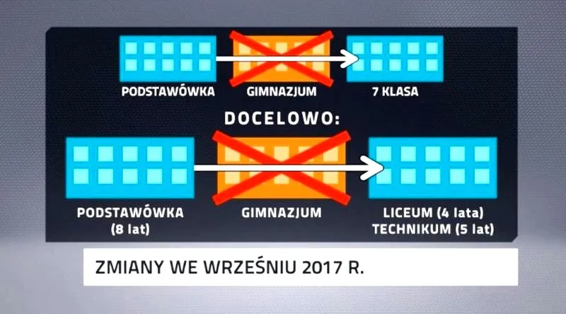 Reforma edukacji PiS: skutki likwidacji gimnazjów po latach