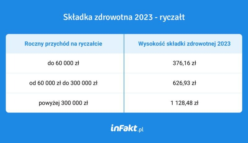 Składka zdrowotna w 2026 roku: ile wyniesie i co z obietnicami KO?